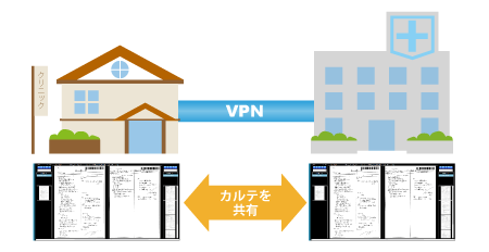 離れた施設でもカルテを共有